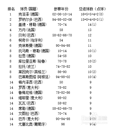 世界杯总进球数排名及历届冠军得分情况-第3张图片-www.211178.com_果博福布斯