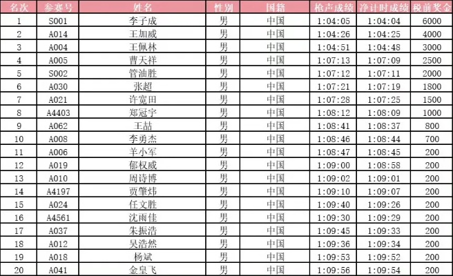 半程马拉松专业组成绩查询 查询半程马拉松专业组成绩的方法-第2张图片-www.211178.com_果博福布斯