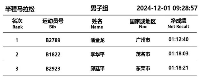 半程马拉松专业组成绩查询 查询半程马拉松专业组成绩的方法-第3张图片-www.211178.com_果博福布斯