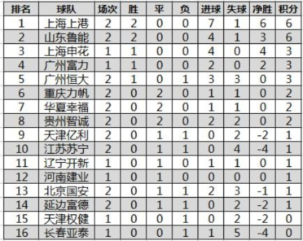 中超第29轮积分榜2016 中超2016年积分榜-第3张图片-www.211178.com_果博福布斯