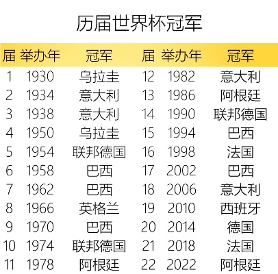 上届世界杯历届冠军 上届世界杯冠军排名-第3张图片-www.211178.com_果博福布斯